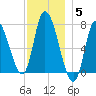 Newburyport tide chart for Friday, December 5, 2025