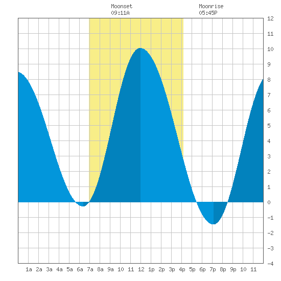 Newburyport tide chart for Saturday, December 6, 2025