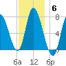 Newburyport tide chart for Saturday, December 6, 2025