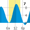 Newburyport tide chart for Sunday, December 7, 2025