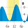 Newburyport tide chart for Monday, December 8, 2025