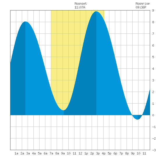 Newburyport tide chart for Tuesday, December 9, 2025