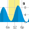 Newburyport tide chart for Tuesday, December 9, 2025