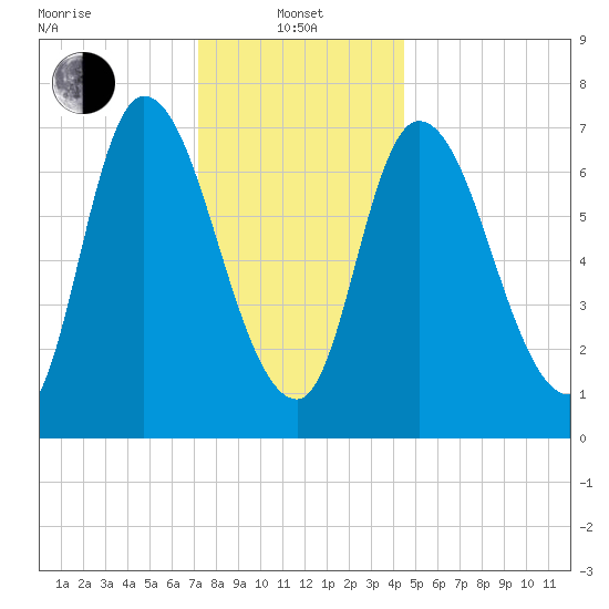 Newburyport tide chart for Saturday, January 10, 2026