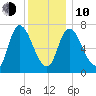 Newburyport tide chart for Saturday, January 10, 2026