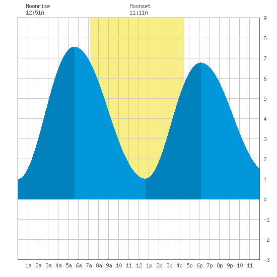 Newburyport tide chart for Sunday, January 11, 2026
