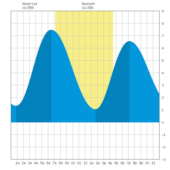 Newburyport tide chart for Monday, January 12, 2026
