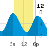Newburyport tide chart for Monday, January 12, 2026