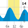 Newburyport tide chart for Wednesday, January 14, 2026
