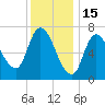 Newburyport tide chart for Thursday, January 15, 2026