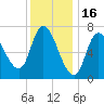 Newburyport tide chart for Friday, January 16, 2026