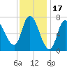 Newburyport tide chart for Saturday, January 17, 2026