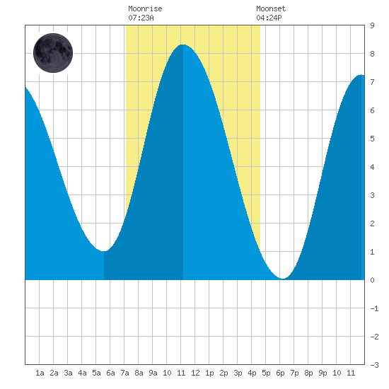 Newburyport tide chart for Sunday, January 18, 2026