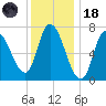 Newburyport tide chart for Sunday, January 18, 2026