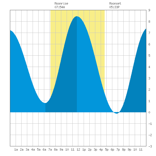 Newburyport tide chart for Monday, January 19, 2026