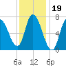 Newburyport tide chart for Monday, January 19, 2026
