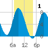 Newburyport tide chart for Thursday, January 1, 2026