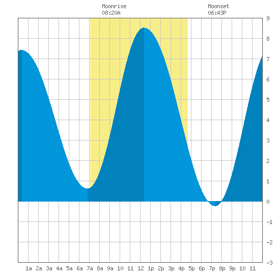Newburyport tide chart for Tuesday, January 20, 2026