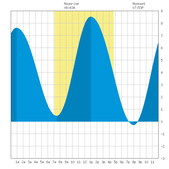 Newburyport tide chart for Wednesday, January 21, 2026
