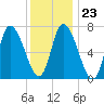 Newburyport tide chart for Friday, January 23, 2026