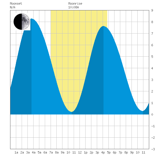 Newburyport tide chart for Sunday, January 25, 2026