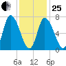 Newburyport tide chart for Sunday, January 25, 2026