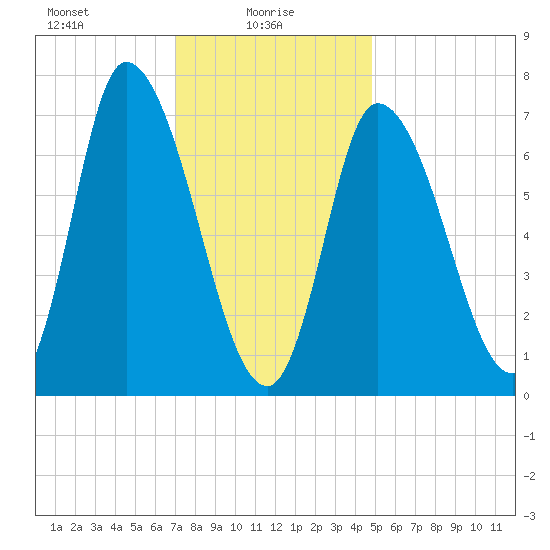 Newburyport tide chart for Monday, January 26, 2026