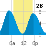 Newburyport tide chart for Monday, January 26, 2026