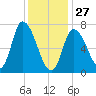 Newburyport tide chart for Tuesday, January 27, 2026