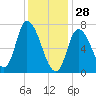 Newburyport tide chart for Wednesday, January 28, 2026