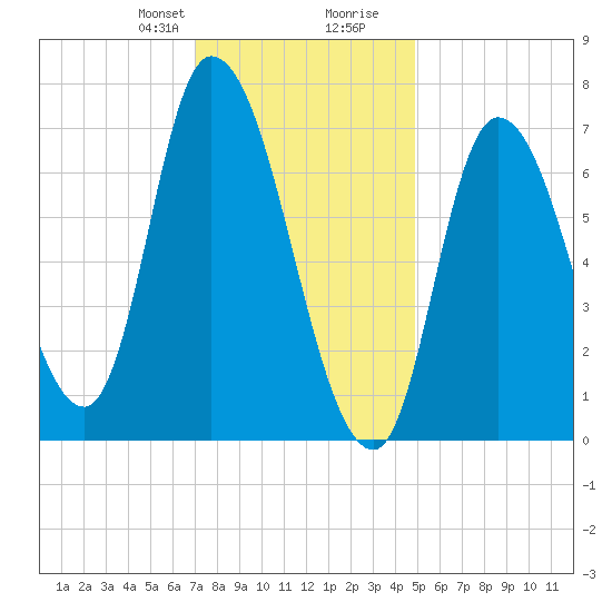 Newburyport tide chart for Thursday, January 29, 2026