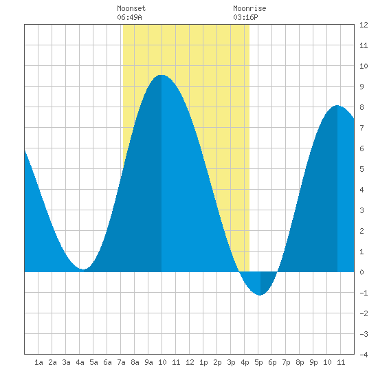 Newburyport tide chart for Friday, January 2, 2026