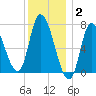 Newburyport tide chart for Friday, January 2, 2026