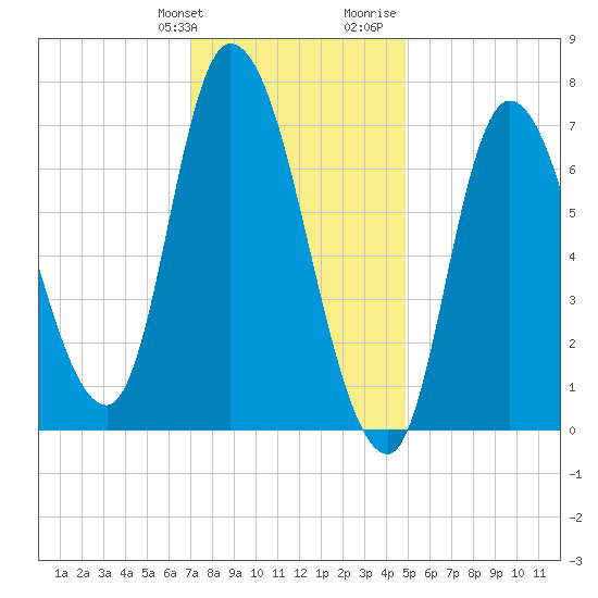 Newburyport tide chart for Friday, January 30, 2026