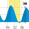 Newburyport tide chart for Friday, January 30, 2026