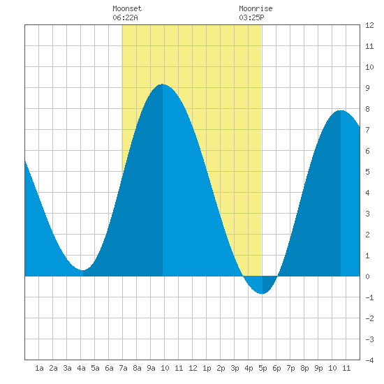 Newburyport tide chart for Saturday, January 31, 2026
