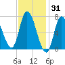 Newburyport tide chart for Saturday, January 31, 2026