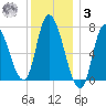 Newburyport tide chart for Saturday, January 3, 2026