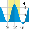 Newburyport tide chart for Sunday, January 4, 2026