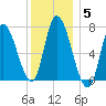 Newburyport tide chart for Monday, January 5, 2026
