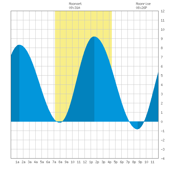 Newburyport tide chart for Tuesday, January 6, 2026