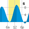 Newburyport tide chart for Tuesday, January 6, 2026