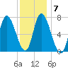 Newburyport tide chart for Wednesday, January 7, 2026
