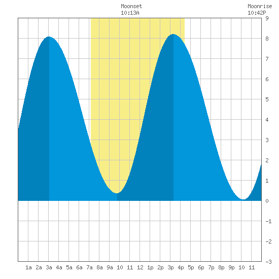 Newburyport tide chart for Thursday, January 8, 2026