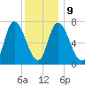 Newburyport tide chart for Friday, January 9, 2026