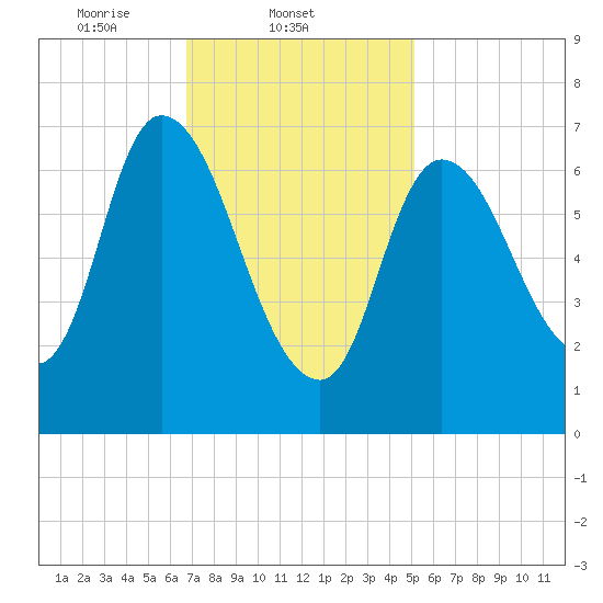 Newburyport tide chart for Tuesday, February 10, 2026