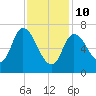 Newburyport tide chart for Tuesday, February 10, 2026