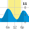 Newburyport tide chart for Wednesday, February 11, 2026