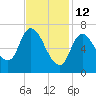 Newburyport tide chart for Thursday, February 12, 2026