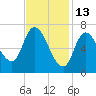 Newburyport tide chart for Friday, February 13, 2026